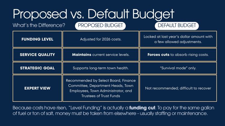 Proposed vs. Default Budget. What's the Difference? Funding Levels. Adjusted for 2026 costs vs. Locked at last year's dollar amount with a few allowed adjustments. Service quality. Maintains current service levels vs. Forces cuts to absorb rising costs. Strategic Goal. Supports long-term town health vs. survival mode only. Expert view. Recommended by Select Board, Finance Committee, Department Heads, Town Employees, Town Administrator, and Trustees of Trust Funds vs. Not Recommended; difficult to recover. 