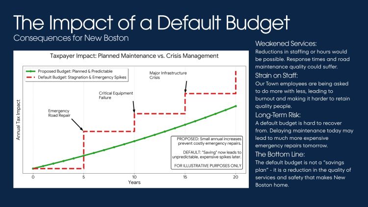 The Impact of a Default Budget. Consequences for New Boston. Planned Maintenance vs. Crisis Management. Potential for Weakened Services, Strain on Staff, Long-Term Risk.